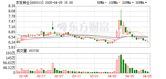 证券配资最简单最准方法 农发种业一季度营收增长85.29% 化肥销量显著提升