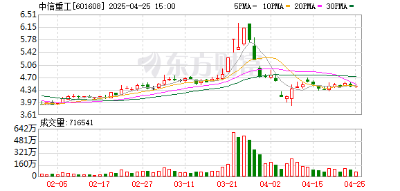 在线配资论坛 中信重工一季度营收近22亿元 扣非净利润增逾一成