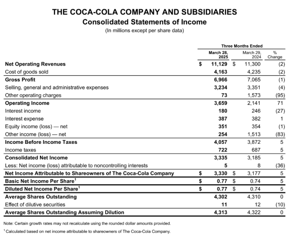 股票配资官网 可口可乐Q1营收微降2%，营业利润增长71%，零糖产品销售强劲 | 财报见闻