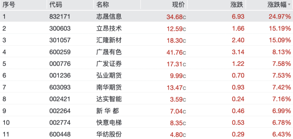 可查的实盘配资公司 网易港股涨超15%