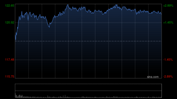 配资app排行 招商证券国际：升阿里巴巴-W目标价至171港元 维持“买入”评级
